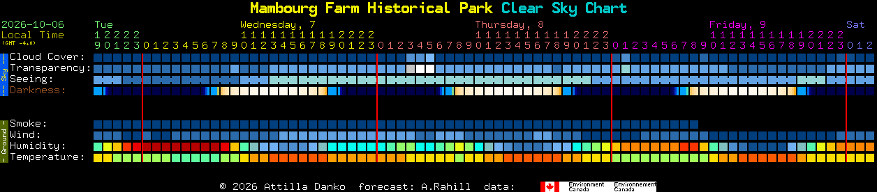 Current forecast for Mambourg Farm Historical Park Clear Sky Chart
