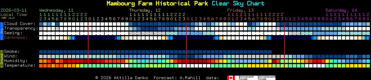 Current forecast for Mambourg Farm Historical Park Clear Sky Chart