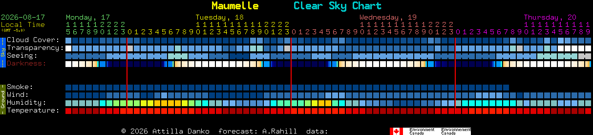Current forecast for Maumelle Clear Sky Chart