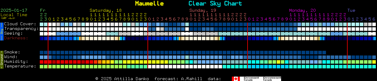 Current forecast for Maumelle Clear Sky Chart