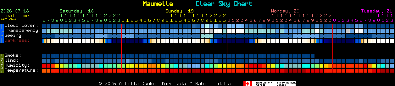 Current forecast for Maumelle Clear Sky Chart