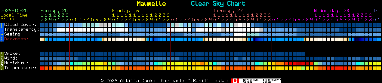 Current forecast for Maumelle Clear Sky Chart