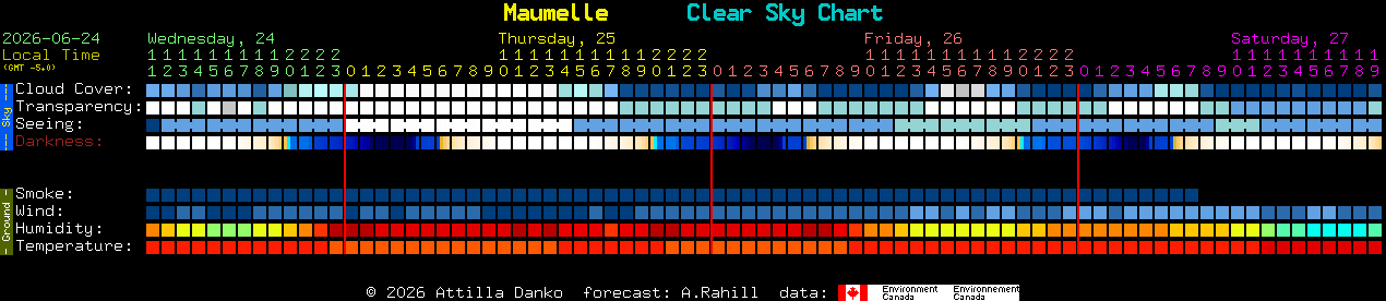 Current forecast for Maumelle Clear Sky Chart