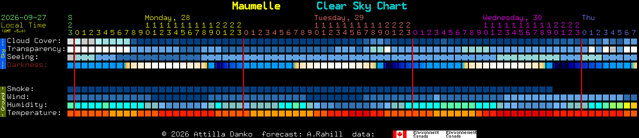 Current forecast for Maumelle Clear Sky Chart
