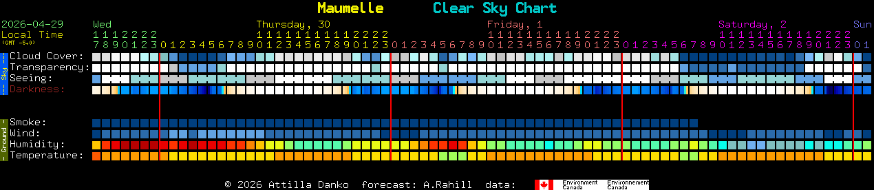 Current forecast for Maumelle Clear Sky Chart