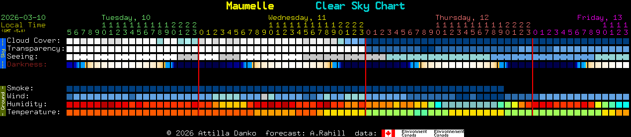 Current forecast for Maumelle Clear Sky Chart