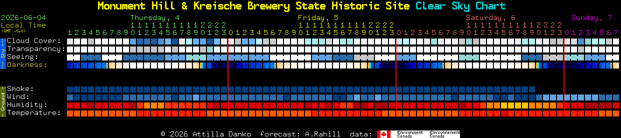 Current forecast for Monument Hill & Kreische Brewery State Historic Site Clear Sky Chart