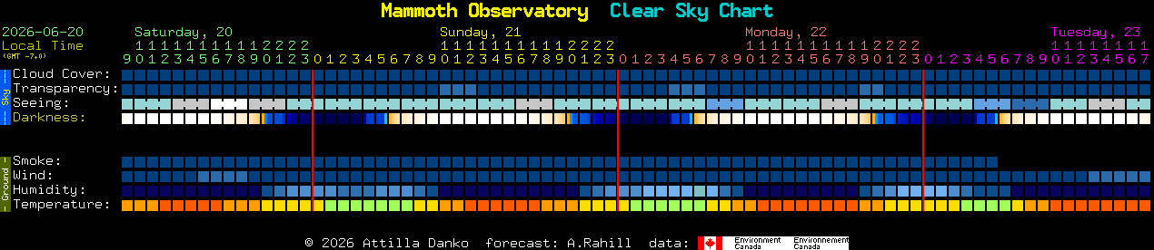 Current forecast for Mammoth Observatory Clear Sky Chart