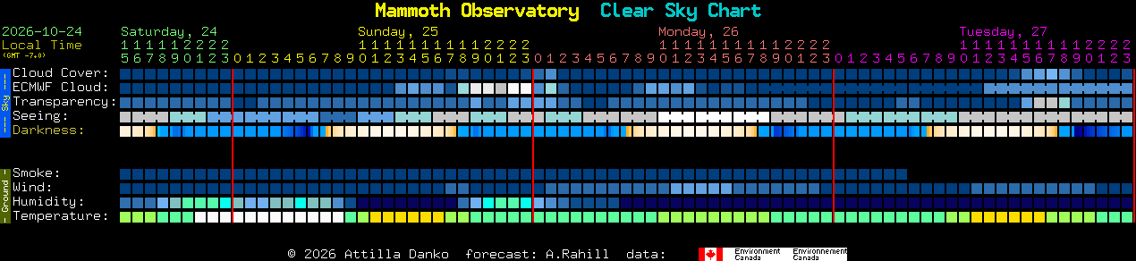 Current forecast for Mammoth Observatory Clear Sky Chart