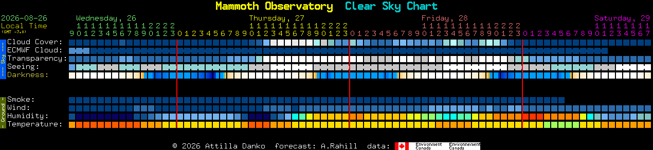 Current forecast for Mammoth Observatory Clear Sky Chart