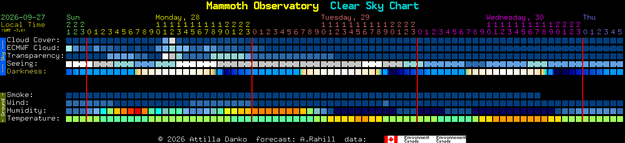 Current forecast for Mammoth Observatory Clear Sky Chart