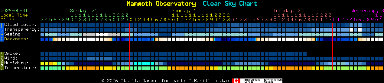 Current forecast for Mammoth Observatory Clear Sky Chart