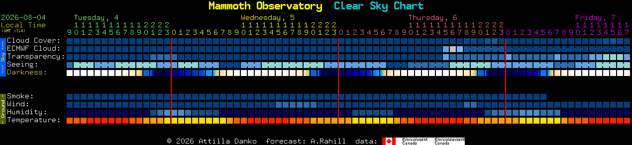 Current forecast for Mammoth Observatory Clear Sky Chart