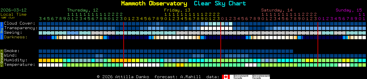 Current forecast for Mammoth Observatory Clear Sky Chart