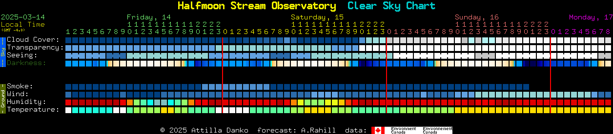 Current forecast for Halfmoon Stream Observatory Clear Sky Chart