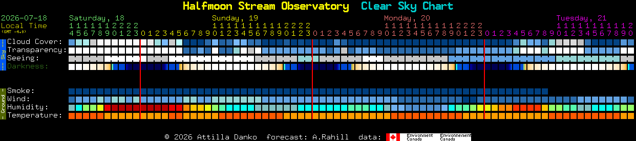 Current forecast for Halfmoon Stream Observatory Clear Sky Chart