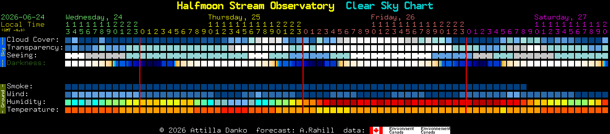 Current forecast for Halfmoon Stream Observatory Clear Sky Chart