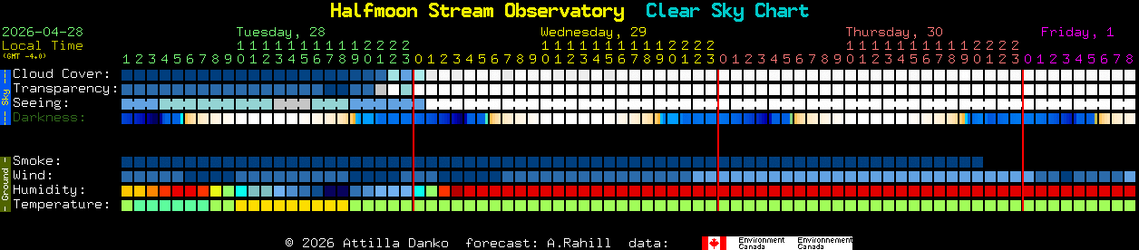 Current forecast for Halfmoon Stream Observatory Clear Sky Chart