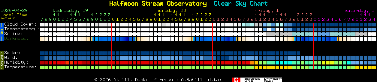 Current forecast for Halfmoon Stream Observatory Clear Sky Chart