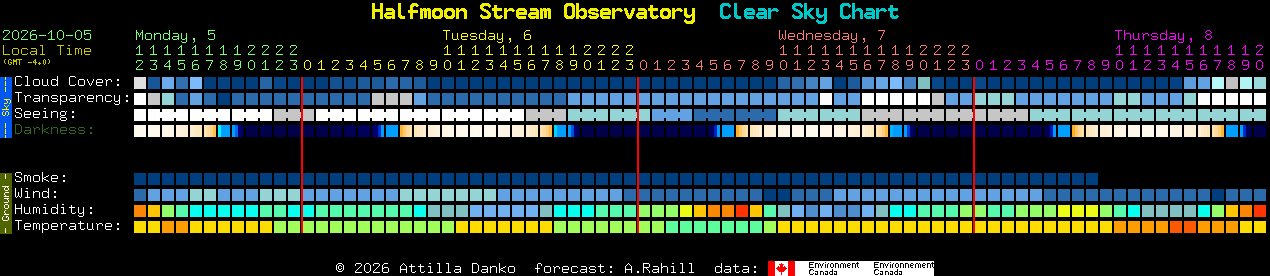 Current forecast for Halfmoon Stream Observatory Clear Sky Chart