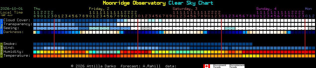 Current forecast for Moonridge Observatory Clear Sky Chart