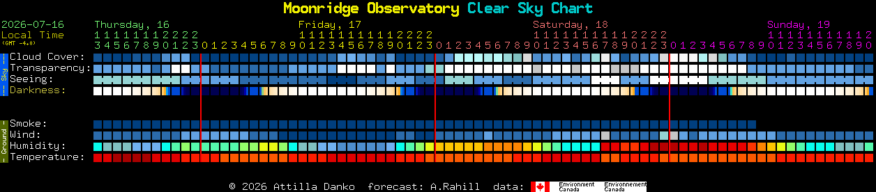 Current forecast for Moonridge Observatory Clear Sky Chart