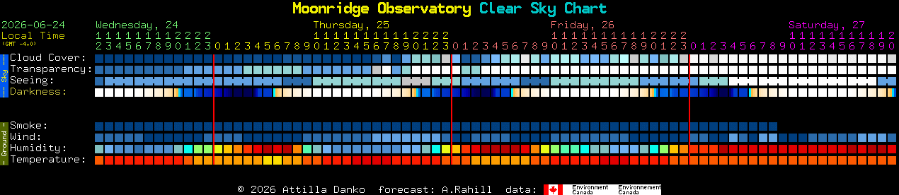 Current forecast for Moonridge Observatory Clear Sky Chart