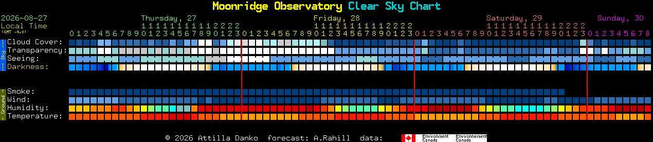 Current forecast for Moonridge Observatory Clear Sky Chart