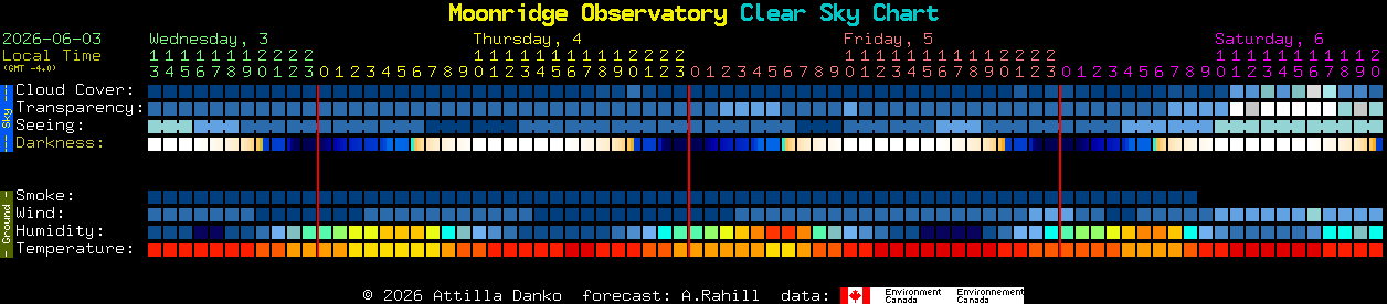 Current forecast for Moonridge Observatory Clear Sky Chart