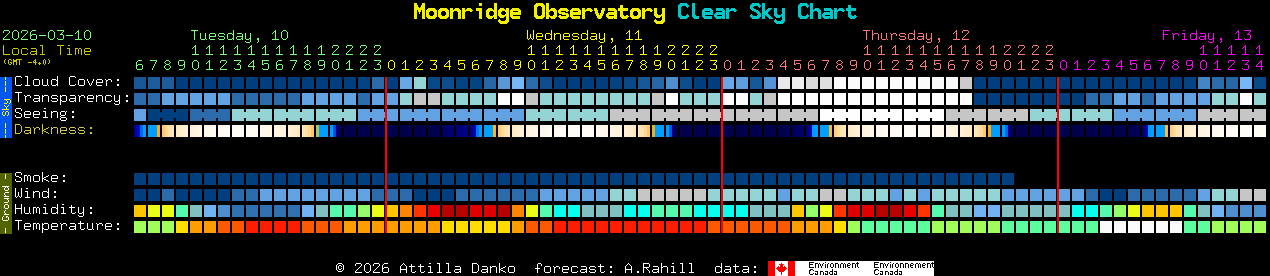 Current forecast for Moonridge Observatory Clear Sky Chart
