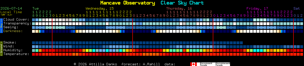Current forecast for Mancave Observatory Clear Sky Chart