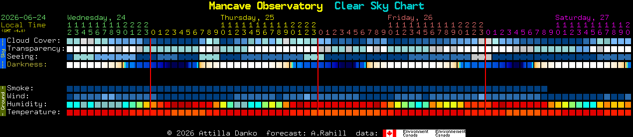 Current forecast for Mancave Observatory Clear Sky Chart