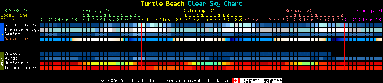 Current forecast for Turtle Beach Clear Sky Chart