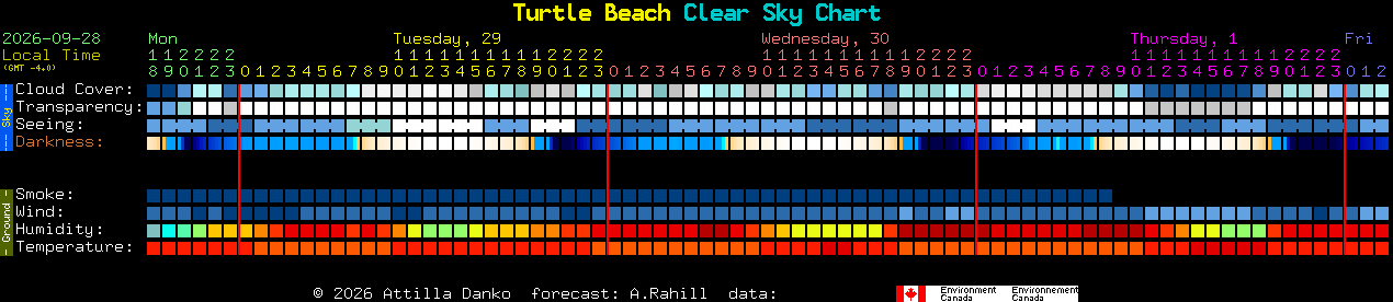 Current forecast for Turtle Beach Clear Sky Chart