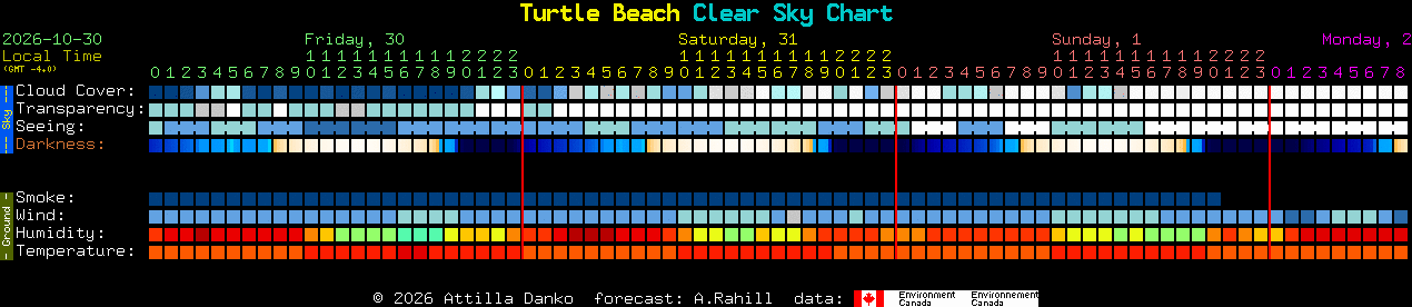 Current forecast for Turtle Beach Clear Sky Chart