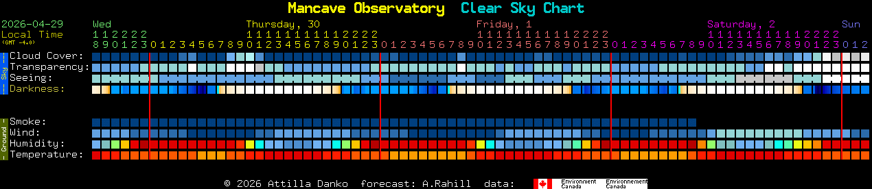 Current forecast for Mancave Observatory Clear Sky Chart