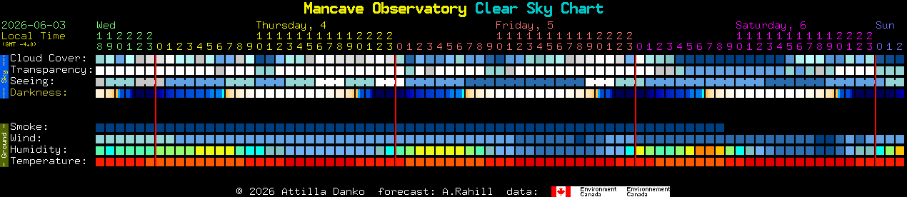 Current forecast for Mancave Observatory Clear Sky Chart