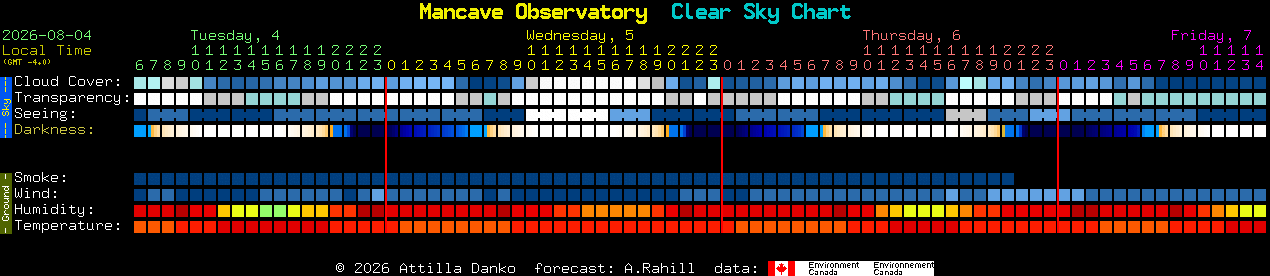 Current forecast for Mancave Observatory Clear Sky Chart