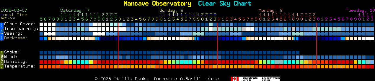 Current forecast for Mancave Observatory Clear Sky Chart