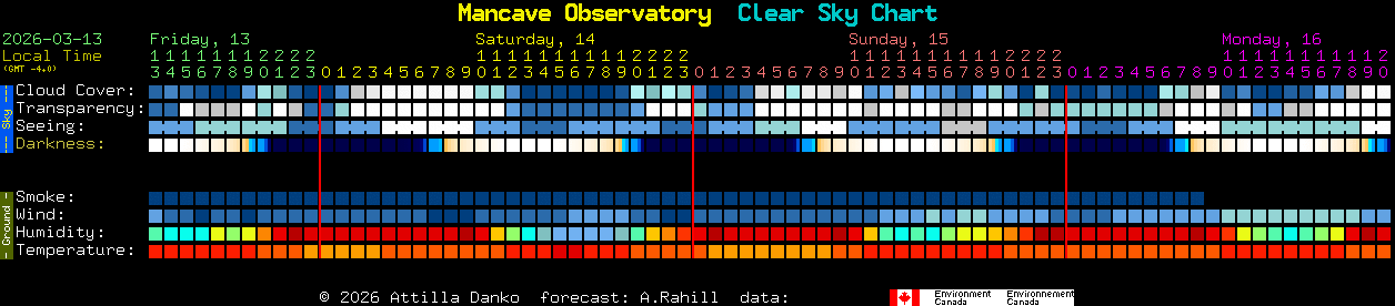 Current forecast for Mancave Observatory Clear Sky Chart