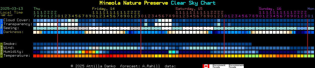 Current forecast for Mineola Nature Preserve Clear Sky Chart