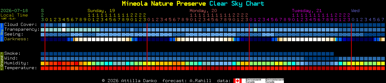 Current forecast for Mineola Nature Preserve Clear Sky Chart