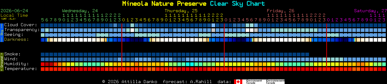 Current forecast for Mineola Nature Preserve Clear Sky Chart