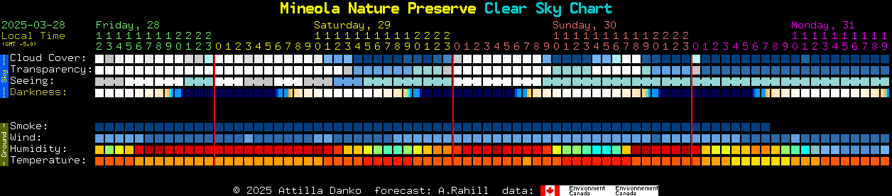 Current forecast for Mineola Nature Preserve Clear Sky Chart