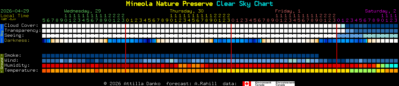Current forecast for Mineola Nature Preserve Clear Sky Chart
