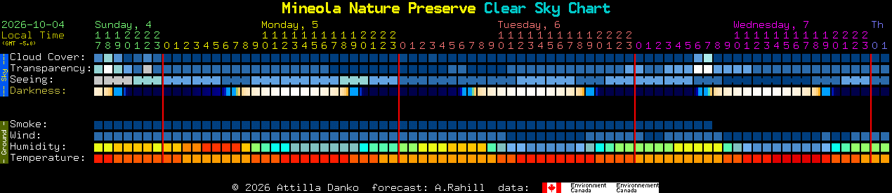Current forecast for Mineola Nature Preserve Clear Sky Chart