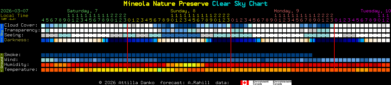 Current forecast for Mineola Nature Preserve Clear Sky Chart