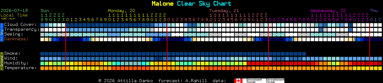 Current forecast for Malone Clear Sky Chart