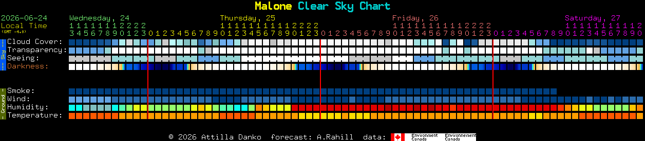 Current forecast for Malone Clear Sky Chart