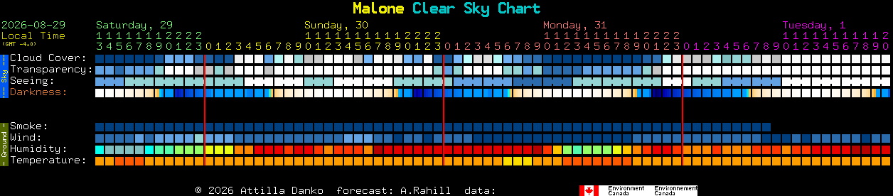 Current forecast for Malone Clear Sky Chart
